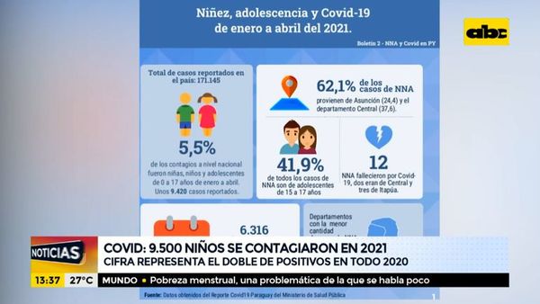 Mitãnguéra rehe covid-19 ova ha tuichaiterei ojupi ary 2021 ohóvape - ABC Remiandu - ABC Color