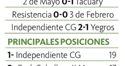 La Nación / Independiente es único líder
