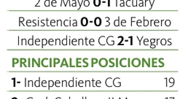 La Nación / Independiente es único líder