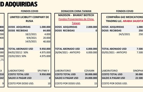 Paraguay ya pagó 31.051.348 dólares, pero apenas recibió 484.400 vacunas - Nacionales - ABC Color