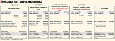 Paraguay ya pagó 31.051.348 dólares, pero apenas recibió 484.400 vacunas