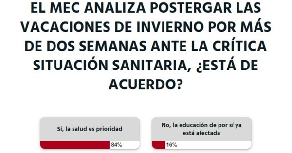 La Nación / Votá LN: se debe priorizar la salud, opina la ciudadanía