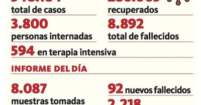 La Nación / Los internados rompen récord por segundo día