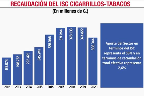 Sector tabacalero no explica a dónde van los 2.200 millones de cajetillas - Nacionales - ABC Color