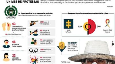 Militarizan Cali tras la jornada más violenta de protestas en Colombia