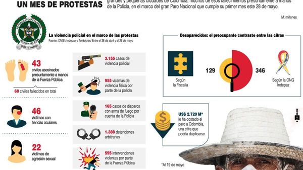 Militarizan Cali tras la jornada más violenta de protestas en Colombia