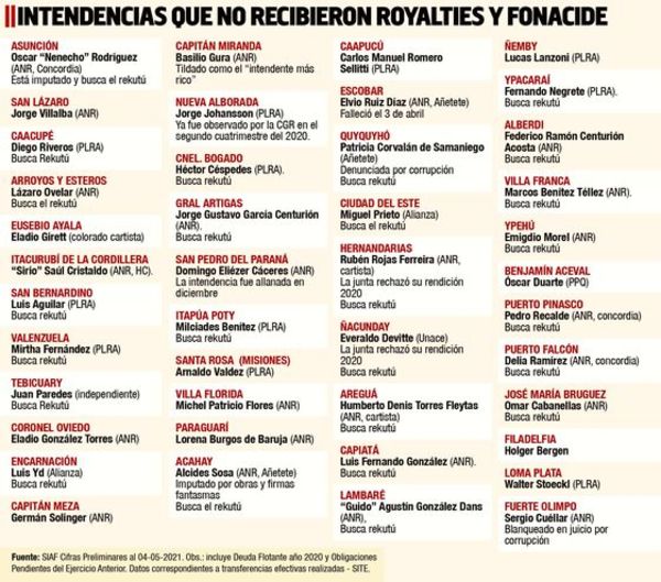 POR OCULTAR DATOS, HACIENDA CORTA FONACIDE Y ROYALTIES A 43 CIUDADES