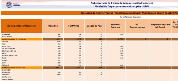 Hacienda actualizará rendiciones para desembolso de Fonacide a municipios en falta - Nacionales - ABC Color