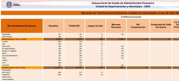 Hacienda actualizará rendiciones para desembolso de Fonacide a municipios en falta  - Nacionales - ABC Color