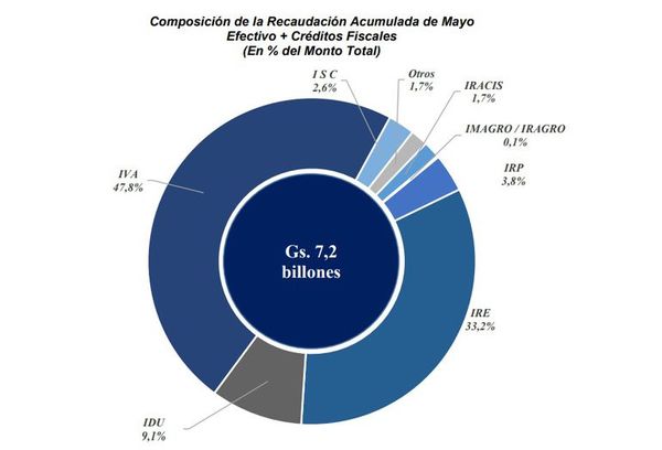 Recaudaciones de SET repuntaron  casi 50% al mes de mayo - Nacionales - ABC Color