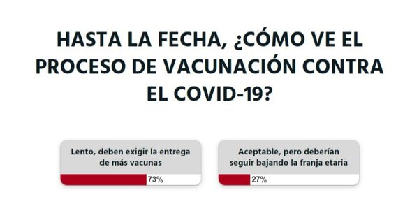 La Nación / Votá LN: el proceso de vacunación es lento y se debe exigir más vacunas, según lectores