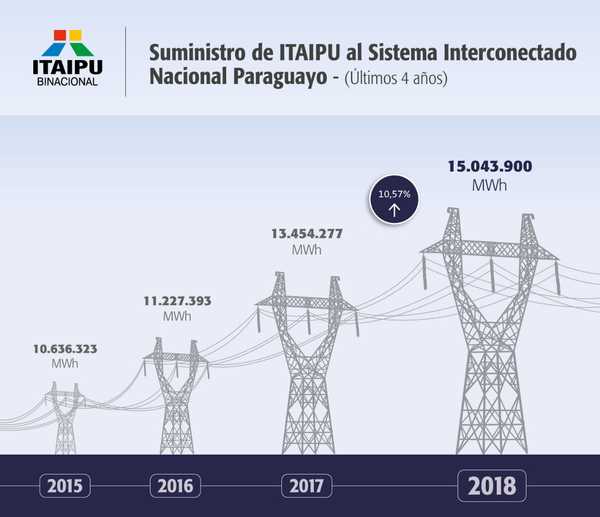 Brasil sigue “CHUPANDO” la mayor parte de la ENERGÍA producida por ITAIPU
