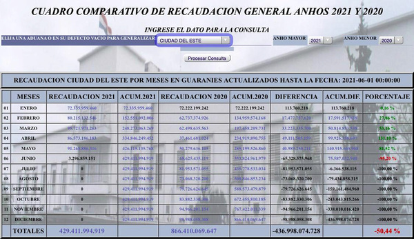 Administración Aduanera en CDE alcanzó superávit del 81% en mayo - La Clave