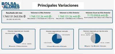 Bolsa de Valores movió US$ 261 millones en mayo - Nacionales - ABC Color