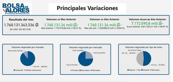 Bolsa de Valores movió US$ 261 millones en mayo - Nacionales - ABC Color