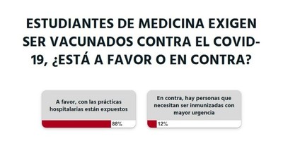 La Nación / Votá LN: residentes de medicina ya deberían ser vacunados contra el COVID-19
