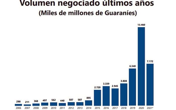 Negocios en la Bolsa ratifican crecimiento - Nacionales - ABC Color