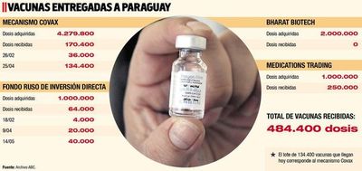Llega hoy la tercera entrega de vacunas anticovid del ineficaz mecanismo Covax - Nacionales - ABC Color