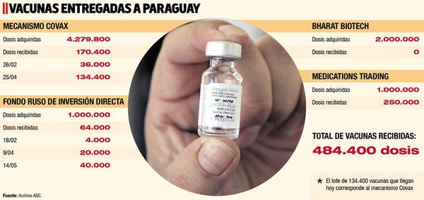 Llega hoy la tercera entrega de vacunas anticovid del ineficaz mecanismo Covax - Nacionales - ABC Color