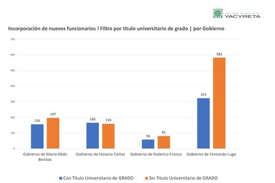 Gobierno Lugo-Franco ingresó a récord de personas sin título profesional a la EBY - El Trueno