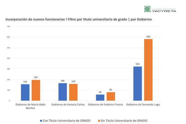 Gobierno Lugo-Franco ingresó a récord de personas sin título profesional a la EBY - El Trueno