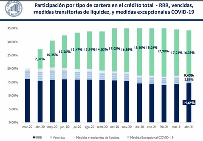 BCP observa señales de menor necesidad de auxilio financiero mediante las medidas COVID-19 - MarketData