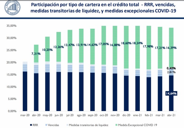 BCP observa señales de menor necesidad de auxilio financiero mediante las medidas COVID-19 - MarketData