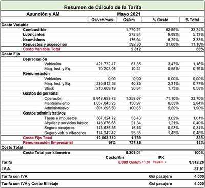 Tarifa técnica del transporte público es “parche” frente a urgente reforma - Nacionales - ABC Color