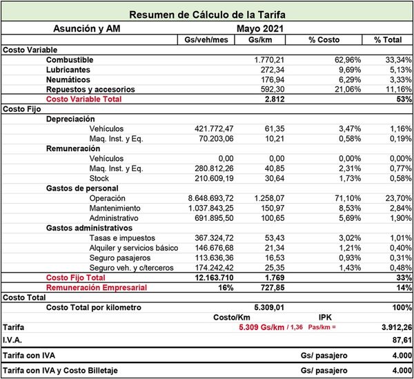 Tarifa técnica del transporte público es “parche” frente a urgente reforma - Nacionales - ABC Color