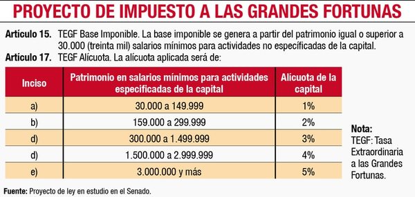Impuesto a “grandes fortunas” puede generar fuga de capitales, dice Barreto - Nacionales - ABC Color