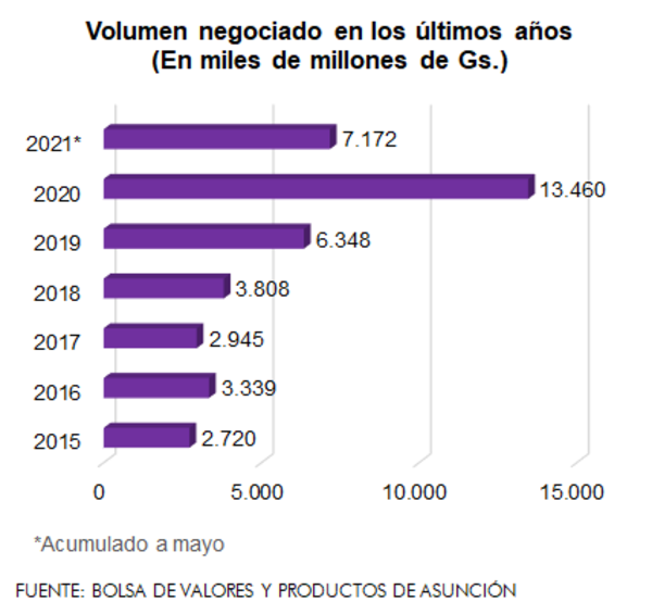 Bolsa de Asunción sigue en racha positiva