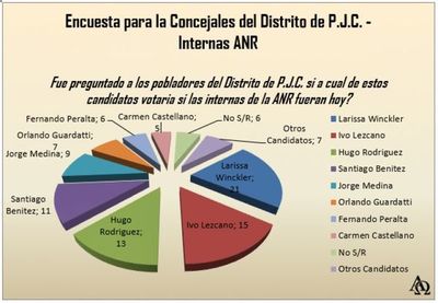 Internas Coloradas para concejales municipales; encuesta le pone a Larissa Winkler en la delantera en intenciones de votos