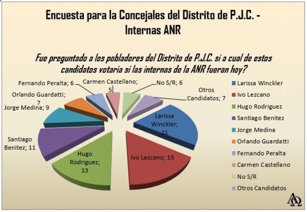 Internas Coloradas para concejales municipales; encuesta le pone a Larissa Winkler en la delantera en intenciones de votos