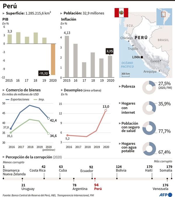 El oscuro destino de los presidentes en Perú, que hoy elige al próximo - Mundo - ABC Color