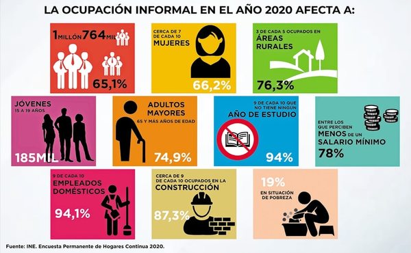 La informalidad aumentó y afecta al 65% de la ocupación en Paraguay - Nacionales - ABC Color