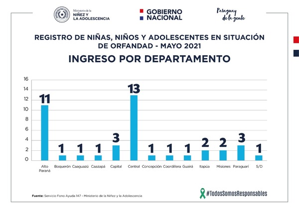 Registran 41 casos de niños en situación de orfandad por Covid-19