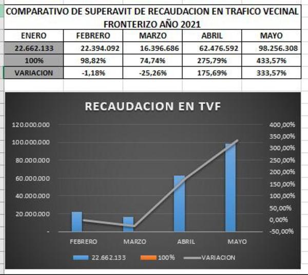 Administración de Aduanas de Ciudad del Este con superávit en el tráfico vecinal fronterizo – Diario TNPRESS