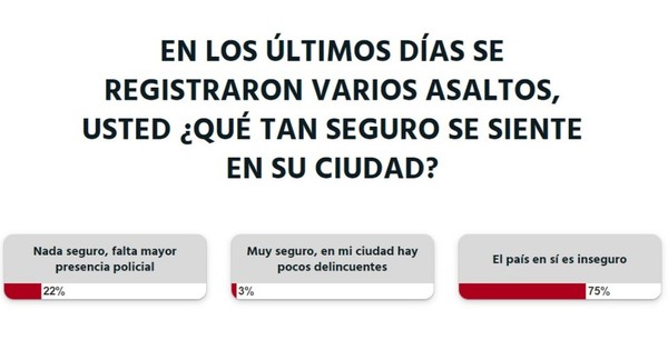 La Nación / Votá LN: “El país en sí es inseguro”, opinan los lectores