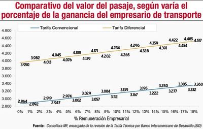 Transportistas, los únicos que tienen asegurada una ganancia del 18%