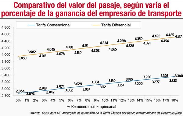 Transportistas, los únicos que tienen asegurada una ganancia del 18% - Nacionales - ABC Color
