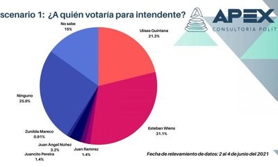 Revelan encuesta que da a Esteban Wiens una victoria por 10 puntos en C. Del Este – Diario TNPRESS