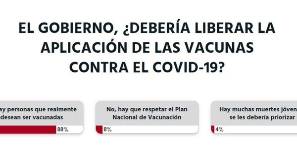 La Nación / Votá LN: a criterio de los lectores se deben liberar las vacunas