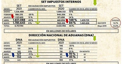 La Nación / ¿Qué se hace con la mejor recaudación de impuestos?