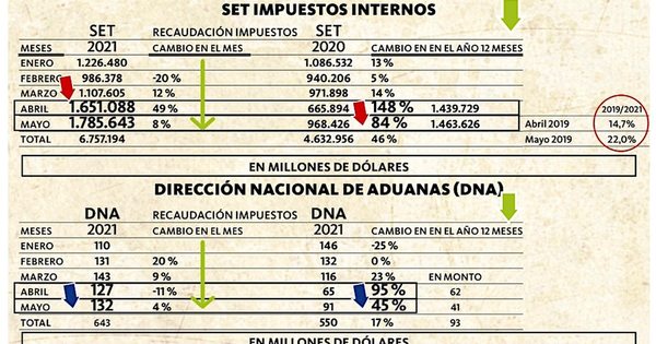 La Nación / ¿Qué se hace con la mejor recaudación de impuestos?