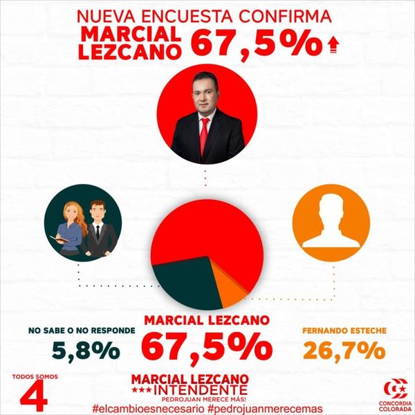 INTERNAS ANR 2021: Amplia ventaja de Marcial Lezcano sobre su eventual adversario Fernando Esteche