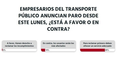 La Nación / Votá LN: antes de reclamar, los transportistas deben ofrecer un buen servicio, dicen los lectores