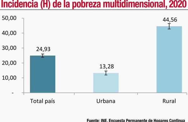 Pobreza multidimensional fue del 25% en 2020, según nuevo índice del INE - Nacionales - ABC Color