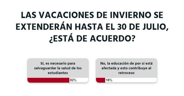 La Nación / Votá LN: la ciudadanía está a favor de ampliar las vacaciones de invierno