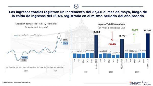 Mayo registra recaudación récord y da respiro al Tesoro