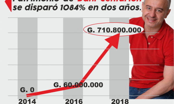 Dani Centurión y su increíble salto patrimonial de 1080 %